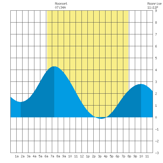 Paradise Point tide chart for Friday, April 26, 2024