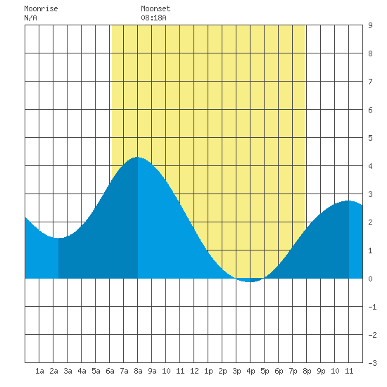Paradise Point tide chart for Saturday, April 27, 2024