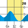 Paradise Point tide chart for Sunday, April 28, 2024