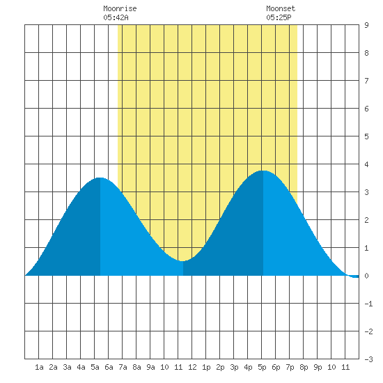 Paradise Point tide chart for Saturday, April 6, 2024
