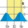 Paradise Point tide chart for Saturday, April 6, 2024