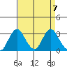 Paradise Point tide chart for Sunday, April 7, 2024