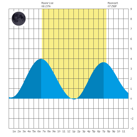 Paradise Point tide chart for Monday, April 8, 2024