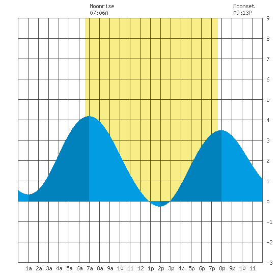 Paradise Point tide chart for Tuesday, April 9, 2024