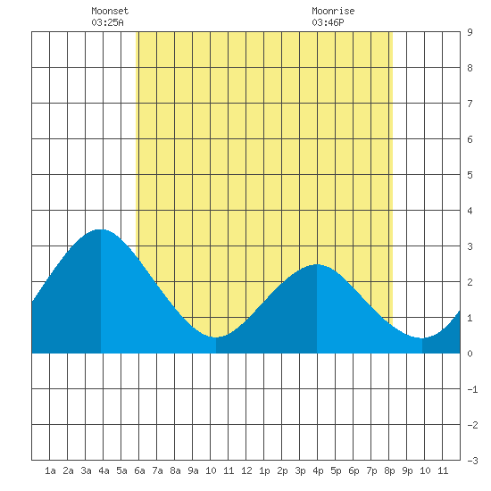 Paradise Point tide chart for Saturday, May 18, 2024