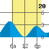 Paradise Point tide chart for Monday, May 20, 2024