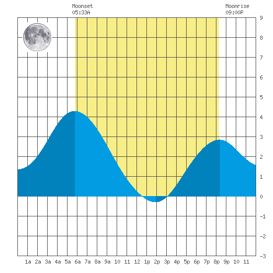 Paradise Point tide chart for Thursday, May 23, 2024