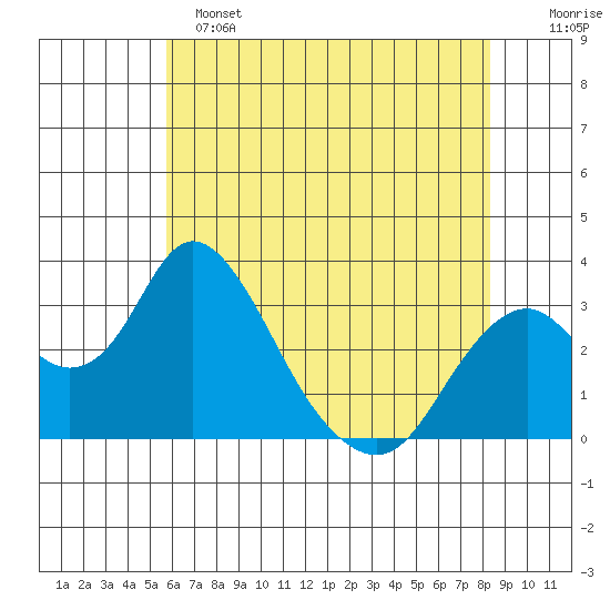 Paradise Point tide chart for Saturday, May 25, 2024