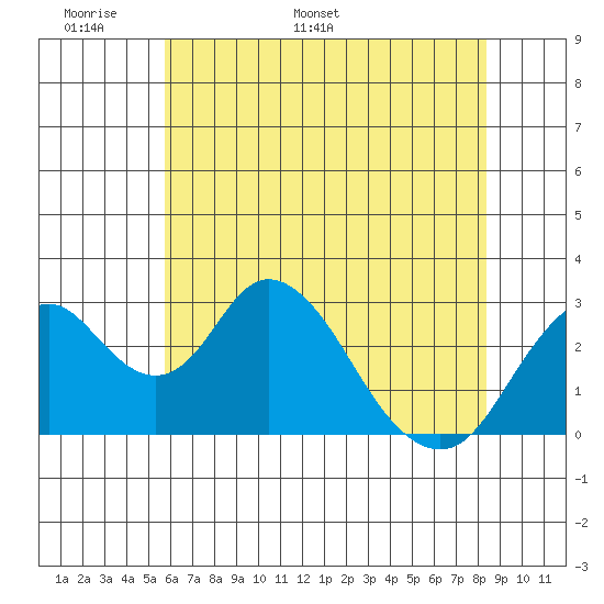 Paradise Point tide chart for Wednesday, May 29, 2024