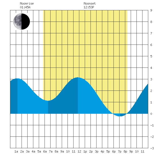 Paradise Point tide chart for Thursday, May 30, 2024