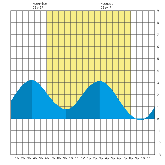 Paradise Point tide chart for Friday, May 3, 2024