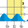 Paradise Point tide chart for Friday, May 3, 2024