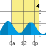 Paradise Point tide chart for Saturday, May 4, 2024