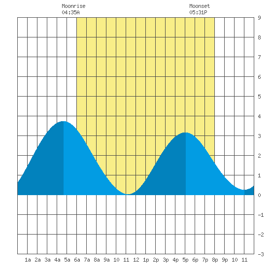 Paradise Point tide chart for Sunday, May 5, 2024
