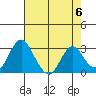 Paradise Point tide chart for Monday, May 6, 2024