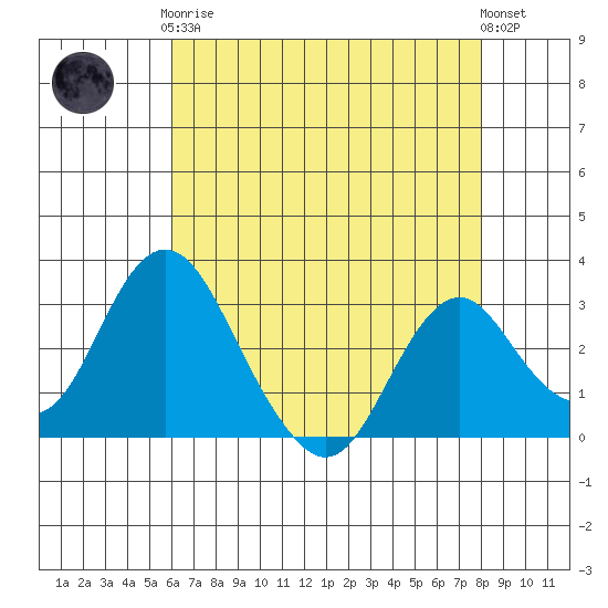Paradise Point tide chart for Tuesday, May 7, 2024