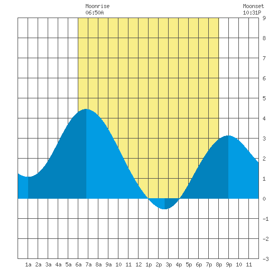 Paradise Point tide chart for Thursday, May 9, 2024
