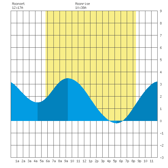 Paradise Point tide chart for Tuesday, June 11, 2024