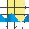 Paradise Point tide chart for Tuesday, June 11, 2024