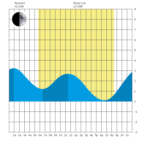 Paradise Point tide chart for Thursday, June 13, 2024