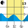 Paradise Point tide chart for Thursday, June 13, 2024