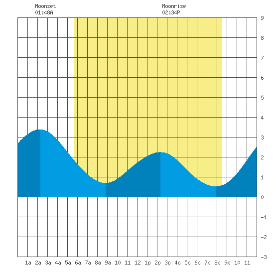 Paradise Point tide chart for Saturday, June 15, 2024