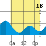 Paradise Point tide chart for Sunday, June 16, 2024