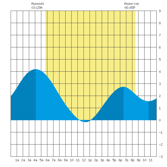 Paradise Point tide chart for Wednesday, June 19, 2024