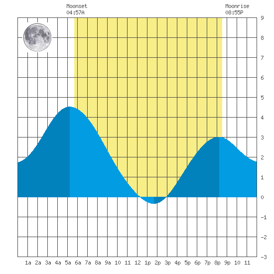 Paradise Point tide chart for Friday, June 21, 2024