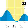 Paradise Point tide chart for Saturday, June 22, 2024