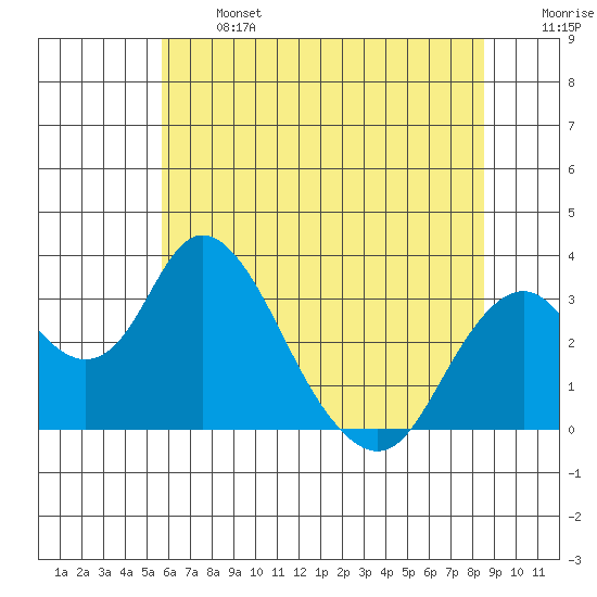 Paradise Point tide chart for Monday, June 24, 2024