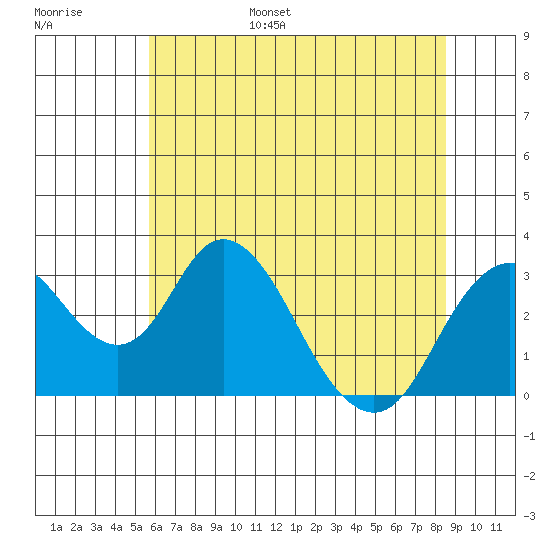 Paradise Point tide chart for Wednesday, June 26, 2024