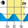 Paradise Point tide chart for Friday, June 28, 2024