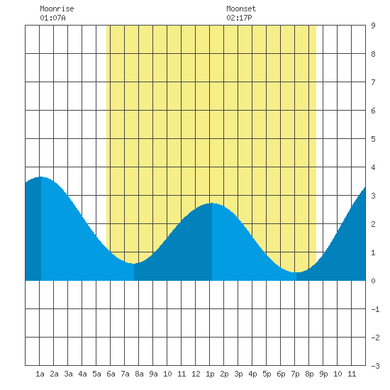 Paradise Point tide chart for Saturday, June 29, 2024