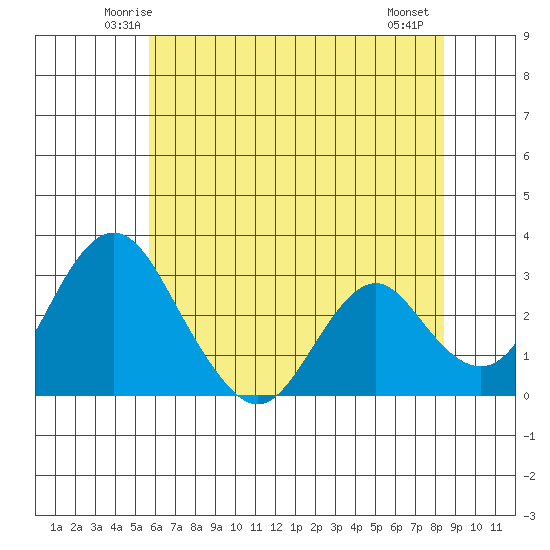 Paradise Point tide chart for Monday, June 3, 2024