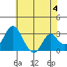 Paradise Point tide chart for Tuesday, June 4, 2024