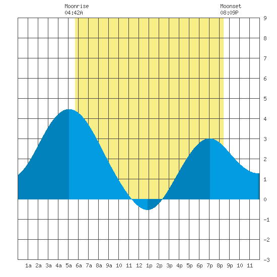 Paradise Point tide chart for Wednesday, June 5, 2024