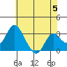 Paradise Point tide chart for Wednesday, June 5, 2024