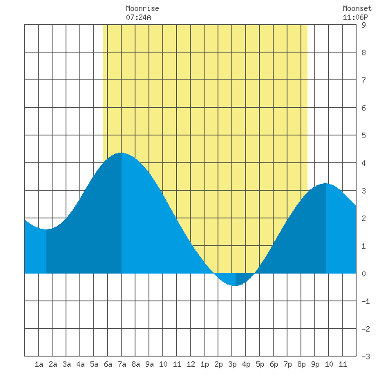 Paradise Point tide chart for Saturday, June 8, 2024