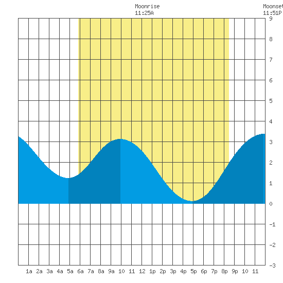 Paradise Point tide chart for Thursday, July 11, 2024