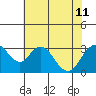 Paradise Point tide chart for Thursday, July 11, 2024