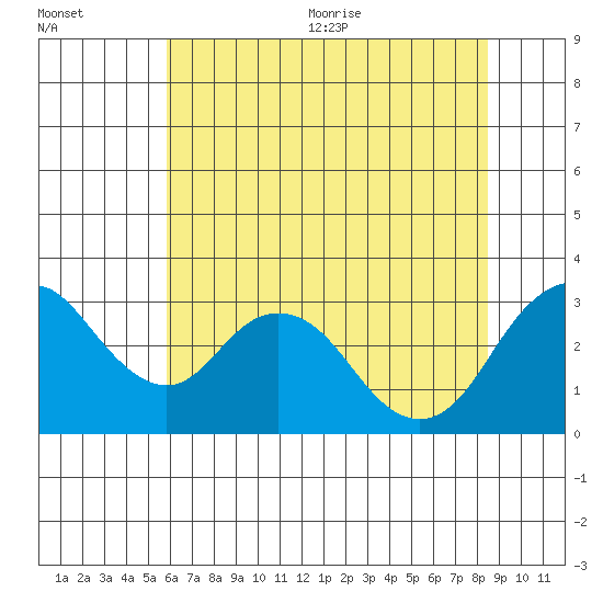 Paradise Point tide chart for Friday, July 12, 2024
