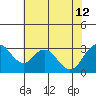 Paradise Point tide chart for Friday, July 12, 2024