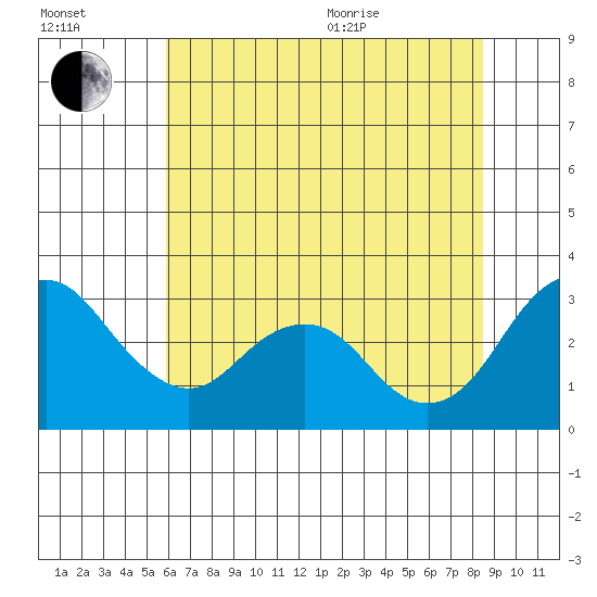 Paradise Point tide chart for Saturday, July 13, 2024