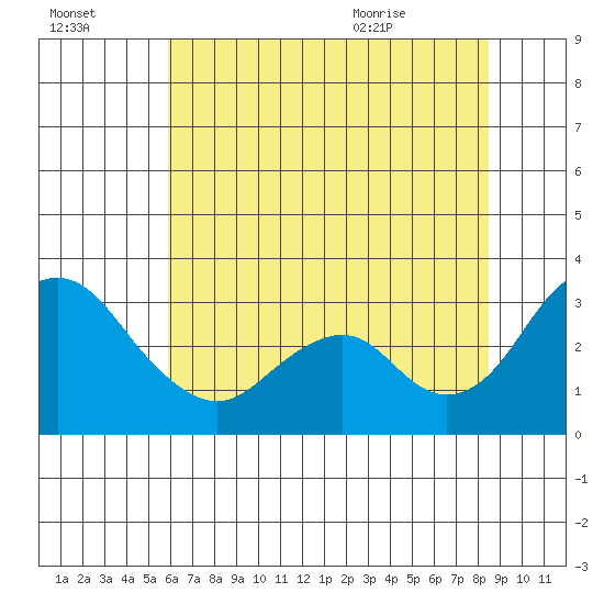 Paradise Point tide chart for Sunday, July 14, 2024