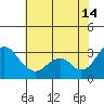 Paradise Point tide chart for Sunday, July 14, 2024