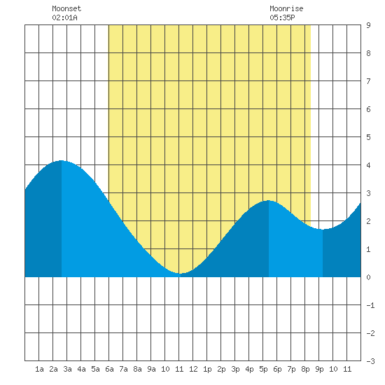 Paradise Point tide chart for Wednesday, July 17, 2024