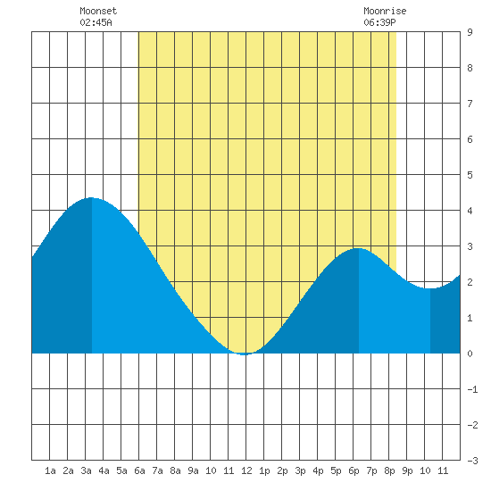 Paradise Point tide chart for Thursday, July 18, 2024
