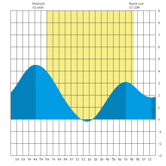 Paradise Point tide chart for Friday, July 19, 2024