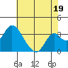 Paradise Point tide chart for Friday, July 19, 2024